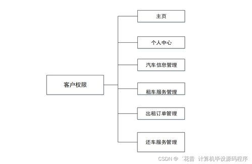 汽車租賃管理系統(tǒng)設(shè)計(jì)與實(shí)現(xiàn)
